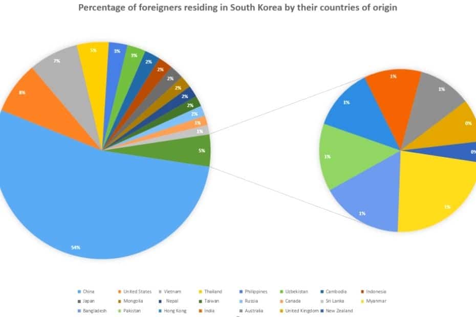 Origin of foreigners living in Korea