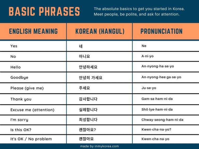 Learn These 60 Basic Korean Phrases & Travel Korea Easily