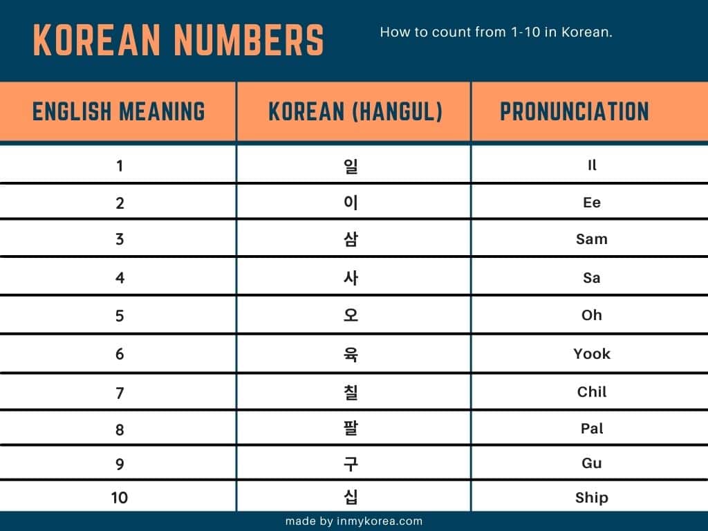 Basic Korean Numbers
