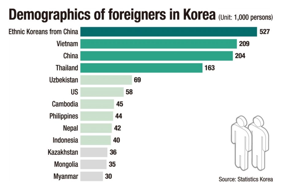 Demographics of Foreigners in Korea