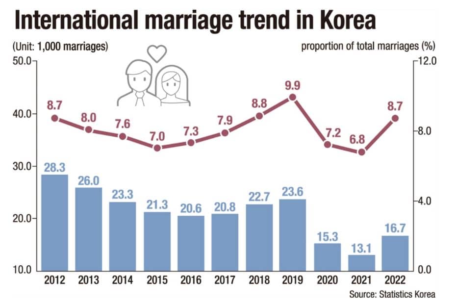 International marriage trend in Korea