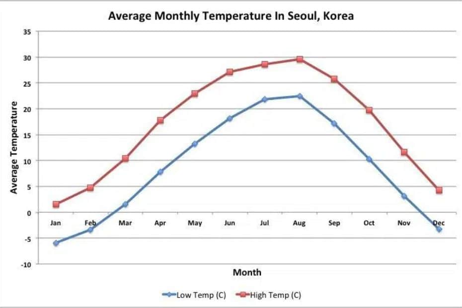 Average monthly temperatures in Seoul Korea